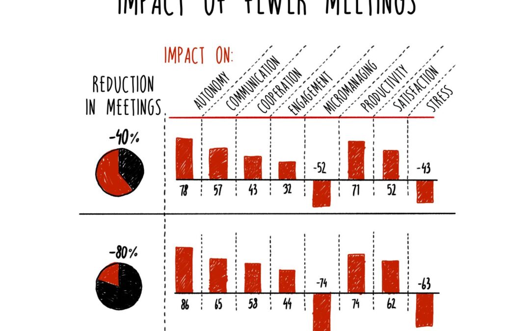 During Covid, Less Meeting Meant Higher Performance…